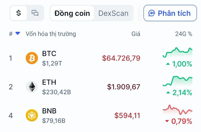 A Vietnamese crypto market analysis page (DexScan/Phân tích) listing BTC at $64,726.79 (+1.00%), ETH at $1,909.67 (+2.14%), and BNB at $594.11 (-0.79%).