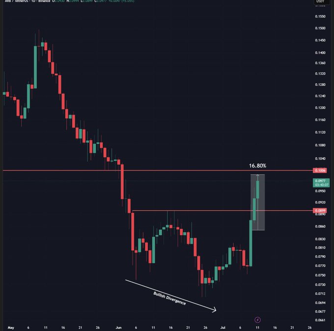 A daily candlestick chart of ARB/TetherUS on Binance shows a bullish price recovery with a 16.80% gain highlighted, accompanied by an annotation pointing out a "Bullish Divergence" that preceded the upward move, supporting the post's claim of a strong rally following the OBV divergence signal.