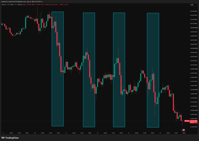A TradingView Bitcoin/USD daily price chart from July 11-14, 2025, showing red and green candlesticks with four prominent cyan rectangular zones highlighted during sharp downward price drops.