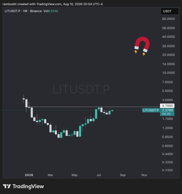 A TradingView weekly chart for LITUSDT.P on Binance (Aug 10, 2026) shows price action with a magnet icon overlaying the chart at around the 40 USDT level.