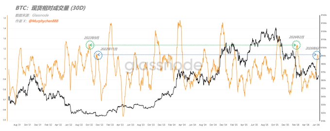 The image shows a graph with two lines representing the price of Bitcoin (BTC) over time. The x-axis represents time, while the y-axis represents the value of Bitcoin in US dollars. There are multiple peaks and valleys on the graph, indicating fluctuations in the Bitcoin market. The post also mentions that "spot relative volume" is being measured, which could be a measure of how much Bitcoin is currently trading compared to its average over the past 30 days.

The image focuses on the price of Bitcoin as it fluctuates over time and emphasizes the importance of spot relative volume in understanding the market's dynamics.