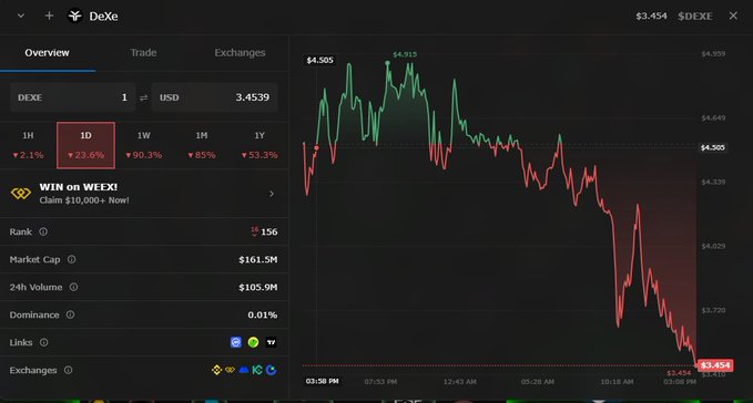 A DeXe (DEXE) cryptocurrency price chart showing a 1D view with significant decline, displaying market cap of $161.5M, 24h volume of $105.9M, and current price around $3.454.