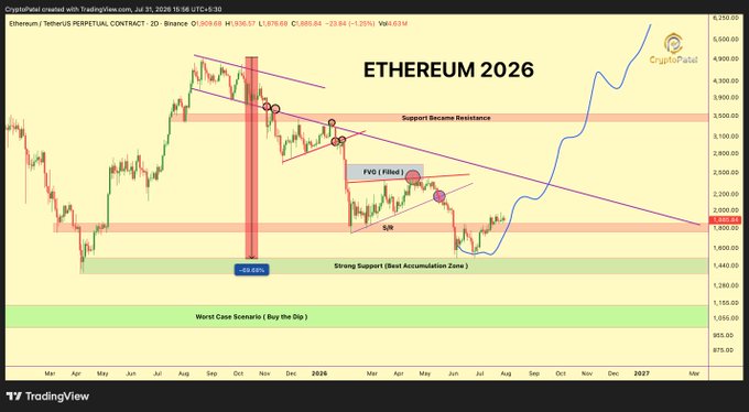 This chart shows a projection for Ethereum (ETH) through 2026, with a bullish outlook starting from a "Strong Support (Best Accumulation Zone)" around $1,500, aligning with the post's mention of a 30% upside from that range.