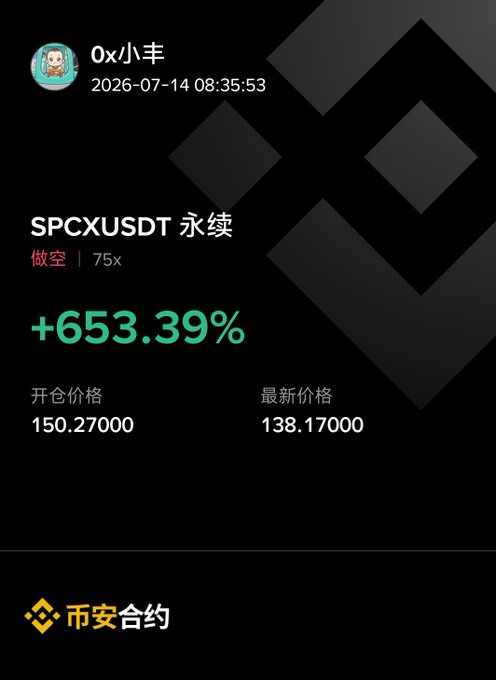 A trading app screenshot showing a Binance perpetual contract position on SPCXUSDT with a +653.39% gain, opened at 150.27 and latest price 138.17, with 75x leverage on a short position.