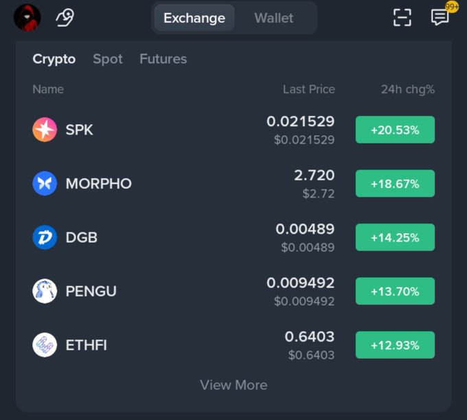 A cryptocurrency exchange interface displays the top 5 crypto gainers, with $SPK (+20.53%), $MORPHO (+18.67%), and $DGB (+14.25%) leading the list as highlighted in the post. The interface also shows additional gainers $PENGU (+13.70%) and $ETHFI (+12.93%) with their respective prices in USD.
