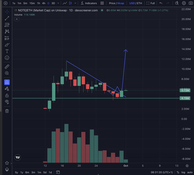 A TradingView candlestick chart for NOTE/ETH on Uniswap, showing a descending triangle pattern with a blue trendline and arrow indicating a potential upward breakout, with price around $5.72M and volume bars below.