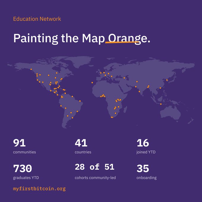 An infographic titled "Education Network: Painting the Map Orange" from myfirstbitcoin.org showing a world map with orange dots marking locations, along with statistics including 91 communities, 41 countries, 730 graduates YTD, and 35 onboarding.