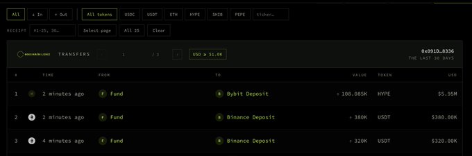 A blockchain analytics dashboard shows three recent transfers from wallet 0x091D...8336 within the past 4 minutes: 108.085K HYPE (~$5.95M) to Bybit Deposit, 380K USDT (~$380K) to Binance Deposit, and 320K USDT (~$320K) to Binance Deposit, totaling approximately $6.65M in deposits.