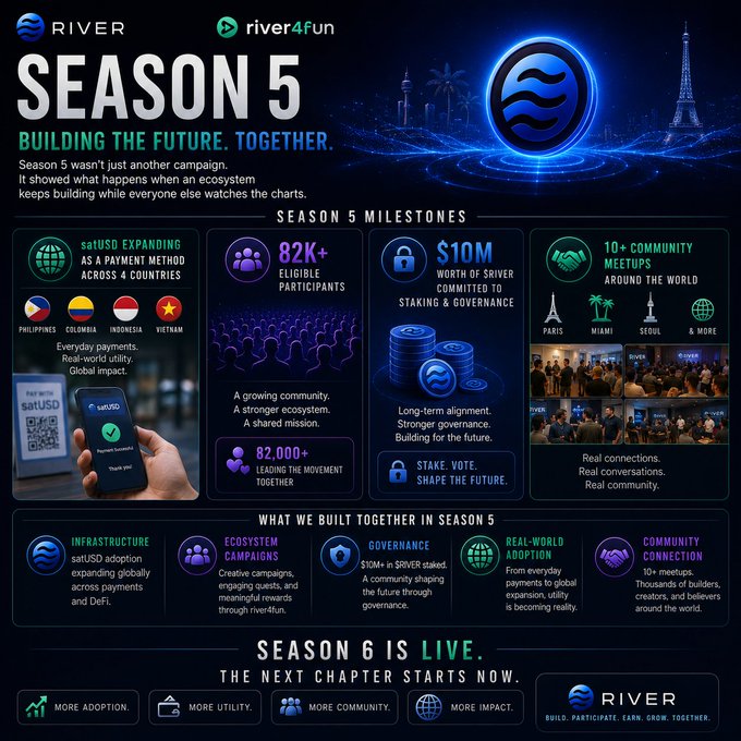 A promotional graphic from River (river4fun) celebrating "Season 5: Building The Future. Together," highlighting key milestones including satUSD adoption as a payment method in 4 countries (Philippines, Colombia, Indonesia, Vietnam), 82,000+ eligible participants, $10M committed to staking and governance, and 10+ community meetups in cities like Paris, Miami, and Seoul. The post's accompanying caption aligns with the image by emphasizing how River's ecosystem achieved real-world utility, community growth, and long-term alignment during Season 5, while teasing that "Season 6 is live."