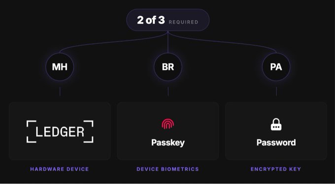 Diagram showing a 2 of 3 required multi-factor authentication setup with three options: Ledger (Hardware Device), Passkey (Device Biometrics), and Password (Encrypted Key), labeled MH, BR, and PA.