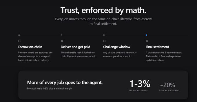 An infographic titled 'Trust, enforced by math' outlines a 4-step on-chain job lifecycle: 'Escrow on-chain,' 'Deliver and get paid,' 'Challenge window,' and 'Final settlement,' noting Termix takes 1-3% versus ~20% on typical platforms.