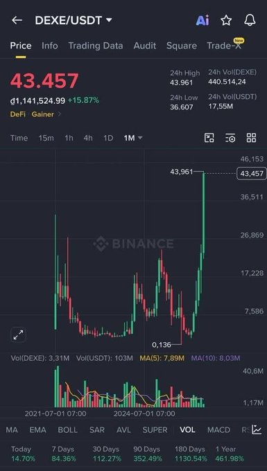 A Binance chart of DEXE/USDT shows a price of 43.457, up 15.87% to a 24h high of 43.961, with a long-term low of 0.136 highlighted on the 1-month view—visually reinforcing the post's claim of an approximately 340x return from its bottom.