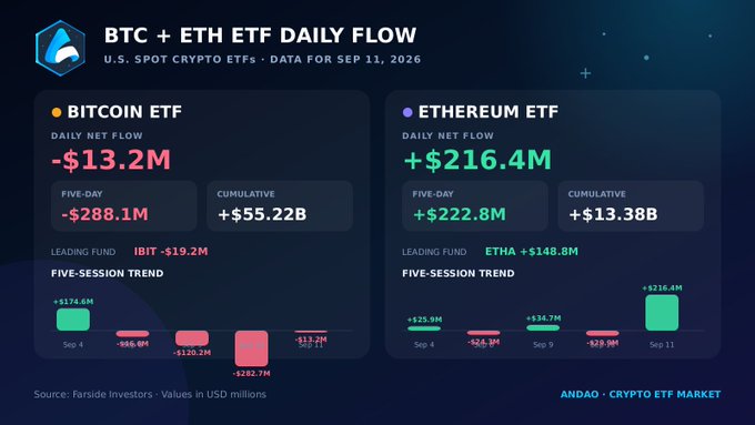 Crypto market dashboard titled 'BTC + ETH ETF DAILY FLOW' for Sep 11, 2026, showing a Bitcoin ETF net flow of -$13.2M and an Ethereum ETF net flow of +$216.4M.