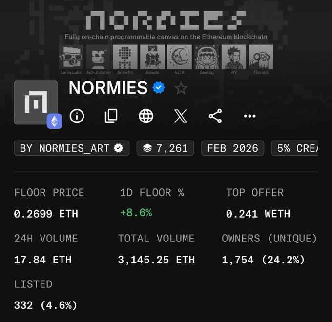 A screenshot of the Normies NFT collection page on OpenSea, displaying a floor price of 0.2699 ETH, 24H volume of 17.84 ETH, and 1,754 unique owners.