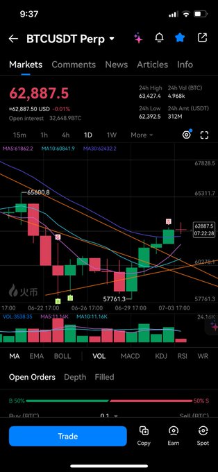 A screenshot of a BTCUSDT Perp trading chart on HTX showing a price of 62,887.50 USD with candlestick patterns and moving averages (MA5/10/30) displayed, illustrating the user's profitable trade referenced in their post about making money on HTX.