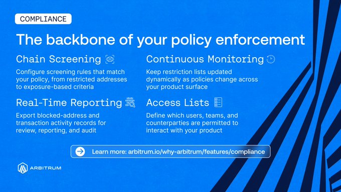 A blue promotional graphic from Arbitrum titled "COMPLIANCE: The backbone of your policy enforcement," highlighting four key features—Chain Screening, Continuous Monitoring, Real-Time Reporting, and Access Lists—with a call-to-action linking to arbitrum.io/why-arbitrum/features/compliance. The image visually reinforces the post's message by showcasing the specific compliance tools (screening, monitoring, access controls, and reporting) that Arbitrum offers businesses at the infrastructure layer.