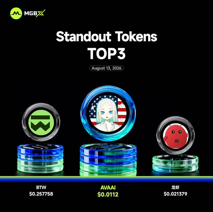 A promotional graphic titled 'Standout Tokens TOP3' for August 13, 2026, featuring MGBX logo and three tokens: BTW ($0.257758), AVAAI ($0.0112), and 龙虾 ($0.021379).