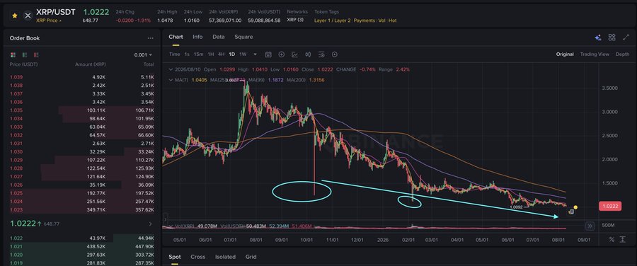 A cryptocurrency trading chart for XRP/USDT at 1.022, displaying price action from 2026/08/10 with moving averages (MA7, MA25, MA99, MA200) and annotated support lines (cyan ovals and arrows) marking key price levels during a downtrend, alongside an order book on the left. The post compares LUNC's resilience to XRP's performance, with the chart visually supporting this by highlighting XRP's post-crash recovery struggles through the circled low points along the descending trend.