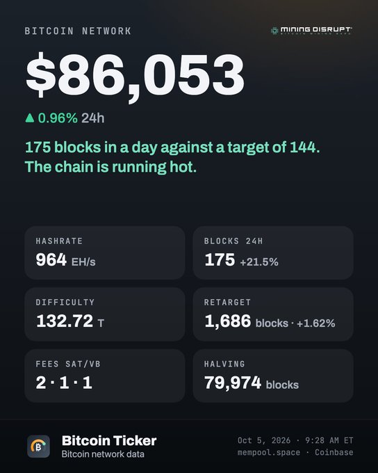 A dark-themed Bitcoin network data dashboard from Mining Disrupt shows a price of $86,053 (up 0.96% in 24h) with a hash rate of 964 EH/s, 175 blocks mined against a target of 144, and difficulty at 132.72 T as of October 5, 2026.