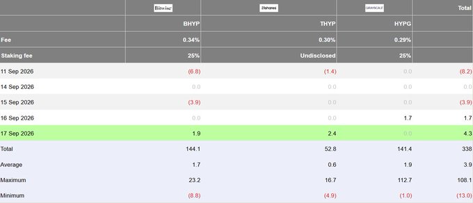 A financial table displaying cryptocurrency fee and staking fee data for BHYP (BitHyper), THYP (Theranos), and HYPG (HyperCapital), with a highlighted row showing total values of 4.3 on 17 Sep 2026.