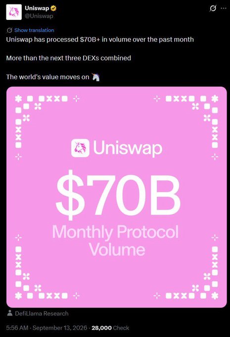 A Twitter post from Uniswap (@Uniswap) announcing that the protocol has processed over $70B in monthly volume, more than the next three DEXs combined, with source credited to DefiLlama Research.