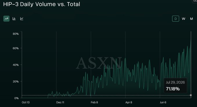 The image shows a chart titled "HIP-3 Daily Volume vs. Total" tracked from October 13 to late July 2026, illustrating Hyperliquid's HIP-3 trade volume as a percentage of total volume. The trend line shows a dramatic upward trajectory, peaking at 71.18% on Jul 29, 2026, confirming the post's claim of a new all-time high in HIP-3 trading dominance.