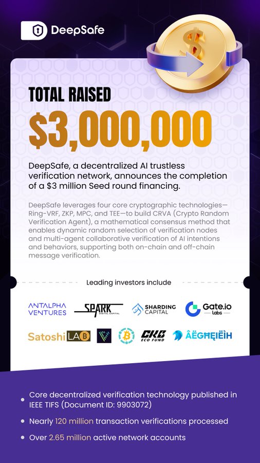 A promotional graphic from DeepSafe announcing 'TOTAL RAISED $3,000,000' seed round financing for their decentralized AI trustless verification network, listing leading investors including Antalpha Ventures, Spark, Sharding Capital, Gate.io Labs, SatoshiLab, CGV, and Aether Games.