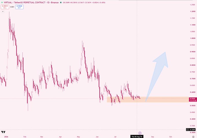A daily candlestick chart of the VIRTUAL/USDT perpetual contract on Binance shows the price consolidating in a highlighted support zone around $0.5519–$0.5520 after a sharp decline from its previous highs near $1.25, with a blue arrow indicating a potential bullish reversal. The chart visually supports the post's observation that, unlike past downtrends where VIRTUAL sliced through support quickly, price has now spent weeks ranging tightly within the $0.54–$0.56 zone following the deep correction from its ~$5 all-time high.