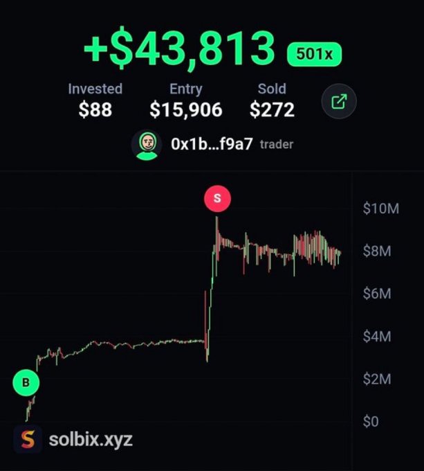 A cryptocurrency trading screenshot showing a 501x gain of +$43,813, with an invested amount of $88, entry at $15,906, and sold at $272, from trader 0x1b...f9a7 on solbix.xyz.