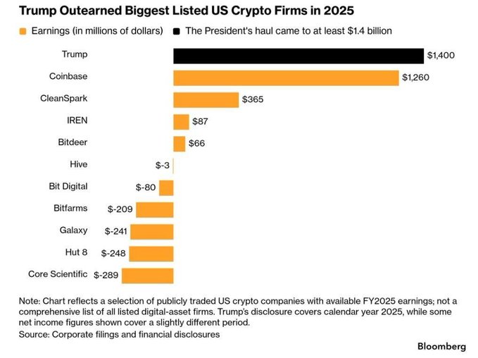 A Bloomberg chart titled 'Trump Outearned Biggest Listed US Crypto Firms in 2025' showing Trump at $1,400 million, Coinbase at $1,260 million, and other firms like CleanSpark, IREN, and Bitdeer, with several companies showing net losses.