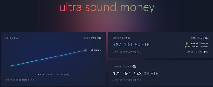The image shows an "ultra sound money" dashboard tracking Ethereum supply metrics over a 30-day timeframe, displaying an ETH supply increase of +87,200.54 ETH with 1,059.97 ETH burned and 88,260.51 ETH issued. This directly illustrates the post's concern about Ethereum's continuous minting of 87,000 ETH over 30 days with limited burning activity.