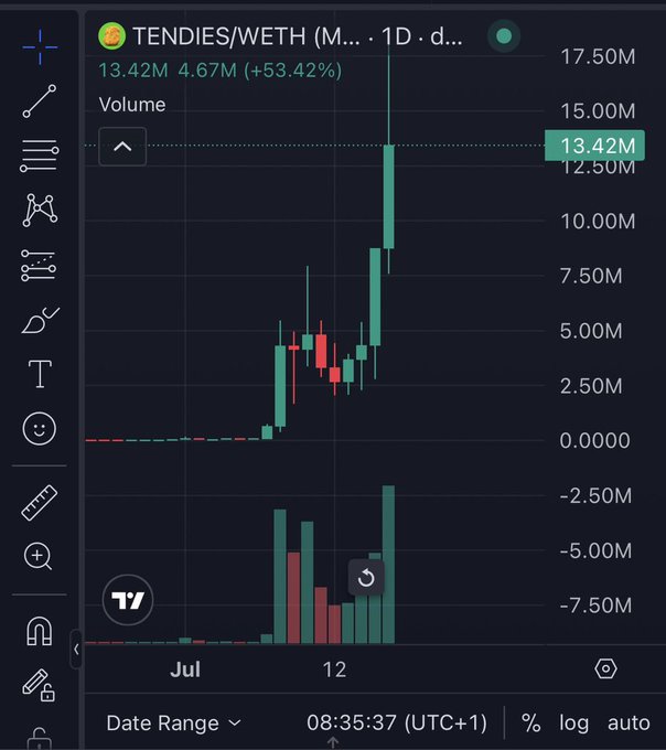 Trading chart for TENDIES/WETH pair showing a +53.42% gain with volume of 13.42M on DexScreener.