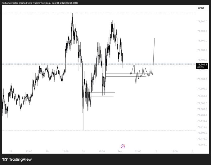 A TradingView chart for USDT created by 'FarhantInvestor' on Sep 01, 2026, showing price movements between 76,775 and 79,200.