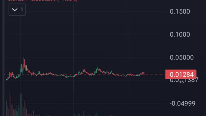 A cryptocurrency price chart showing a current value of 0.01284 with candlestick patterns and volume bars on a dark background.