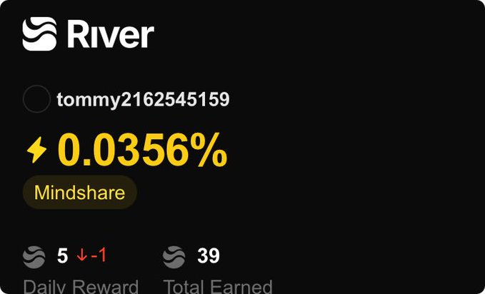 A River app interface displaying the username 'tommy2162545159' alongside a 'Mindshare' tier badge, showing a rate of 0.0356%, a Daily Reward of 5 (down by 1), and Total Earned of 39.