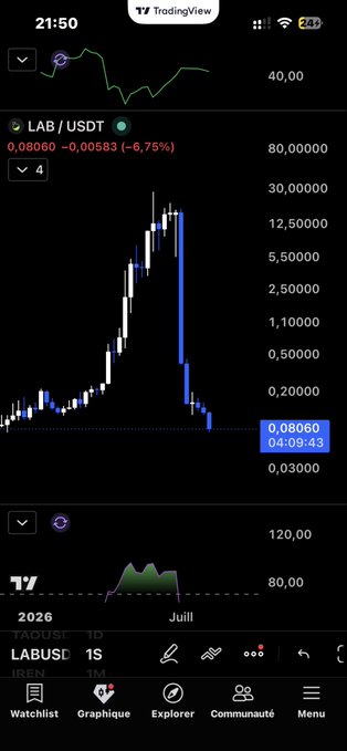 A TradingView chart shows the LAB/USDT pair on a logarithmic scale, with the price collapsing from a peak around 30 to a current 0.08060 (-6.75%), visually illustrating the catastrophic paper-profit-to-real-loss scenario described — where unlocked presale tokens cratered in value despite once showing 158M on paper.