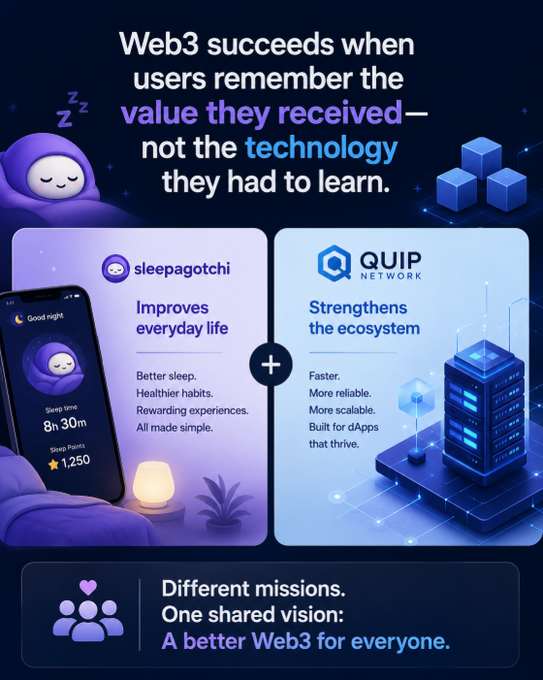 The image is a promotional graphic for "Sleepagotchi" and "Quip Network," highlighting their partnership with the tagline "Web3 succeeds when users remember the value they received—not the technology they had to learn." It features Sleepagotchi's sleep-tracking app (showing 8h 30m of sleep and 1,250 points) as a product that "Improves everyday life," paired with Quip Network as infrastructure that "Strengthens the ecosystem," with the unified message: "Different missions. One shared vision: A better Web3 for everyone." The graphic visually reinforces the post's point about meaningful Web3 innovation occurring at the user-product layer rather than solely at the protocol level, showing how consumer-friendly apps and underlying infrastructure can work together seamlessly.