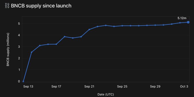 A line chart titled 'BNCB supply since launch' shows the BNCB supply in millions on the Y-axis (0 to 5.12m) and dates from Sep 13 to Oct 3 on the X-axis, with the supply rising sharply and plateauing.