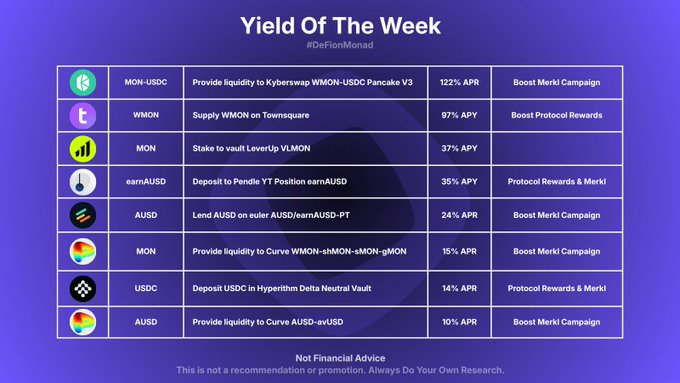 The image displays a "Yield Of The Week" table (#DeFionMonad) ranking eight DeFi yield opportunities on Monad, led by Kyberswap's WMON-USDC Pancake V3 pool at 122% APR and TownSquare's WMON at 97% APY, down to Curve AUSD-avUSD at 10% APR, with a disclaimer that it is not financial advice.
