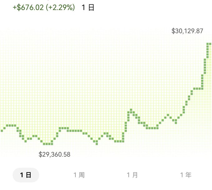 A financial chart showing a 1-day gain of +$676.02 (+2.29%) with the value at $30,129.87, displaying a green dotted line graph trending upward from $29,360.58.