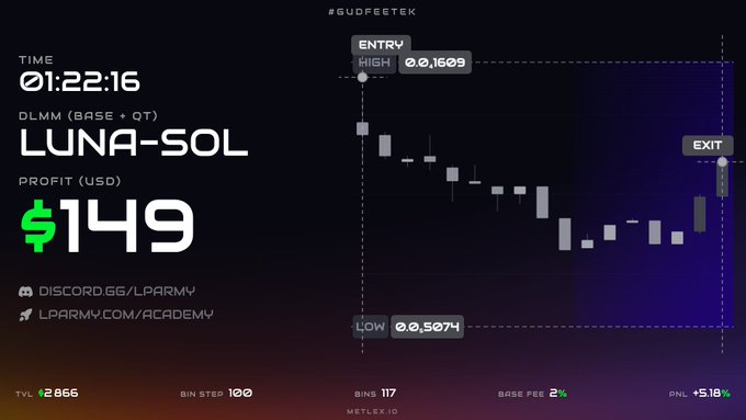 A trading chart screenshot displaying a profit of $149 on the LUNA-SOL pair (BASE + QT) on DLMM, with entry at 0.1609 and low at 0.5074, marketed by @GUDFEETEK via Discord and LPARMY.COM/ACADEMY.