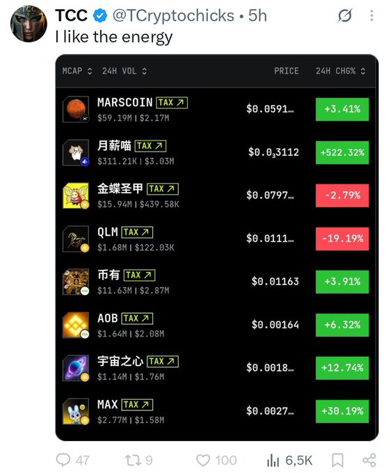 The image is a tweet from TCC (@TCryptochicks) saying "I like the energy," accompanied by a cryptocurrency tracker screenshot showing various taxed memecoins with notable price changes, including Marscoin (+3.41%), 月薪喵 (+522.32%), 金蝶圣甲 (-2.79%), QLM (-19.19%), MAX (+30.19%), and others like AOB (+6.32%) and 宇宙之心 (+12.74%). The accompanying post critiques the high tax fees on these tokens (particularly MAX at 3.25%) and suggests TCC profits from promoting these taxed memecoins under the guise of charity.