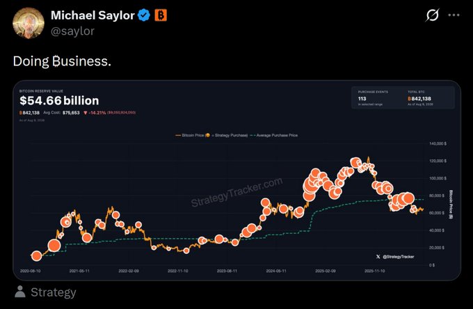 A screenshot of a tweet from Michael Saylor (@saylor) captioned "Doing Business," featuring Strategy's Bitcoin Reserve tracker showing 842,138 BTC valued at $54.66 billion with an average cost of $75,653, with orange dots overlaying Bitcoin's price chart from 2020 to late 2025 to illustrate the company's accumulation history.
