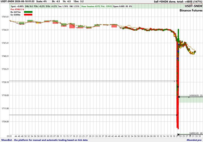 A financial chart showing USDT-SNDK Binance Futures data with a sharp downward price movement on August 19, 2026, displaying a significant loss.