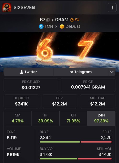 A cryptocurrency tracking interface for the token SIXSEVEN showing a price of $0.01227, liquidity of $241K, FDV of $12.2M, and market cap of $12.2M on the TON/DeDust platform, with dramatic '67' flaming numbers over Earth.