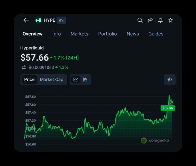 A CoinGecko price chart for Hyperliquid ($HYPE), showing the token trading at $57.66, up 1.7% over 24 hours, which illustrates the strong price action surrounding the upcoming AQAv2 catalyst that will convert staked USDC reserves into recurring revenue.
