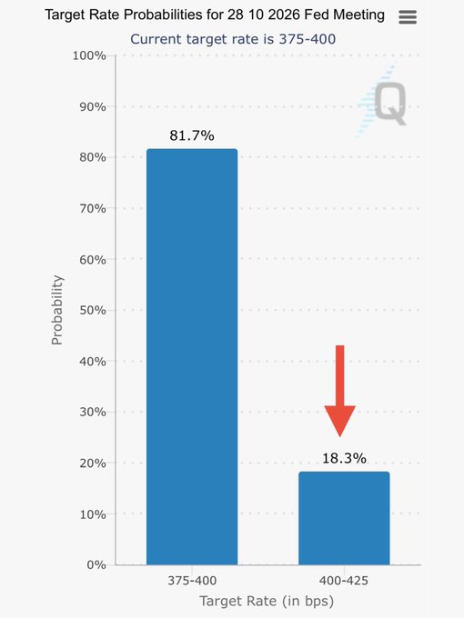 A bar chart titled "Target Rate Probabilities for 28 10 2026 Fed Meeting" showing an 81.7% probability the current target rate remains at 375-400 bps and an 18.3% probability of a hike to 400-425 bps, with a red arrow highlighting the 18.3% figure that illustrates the post's claim about the Fed rate hike probability dropping sharply—a bullish signal for crypto assets.