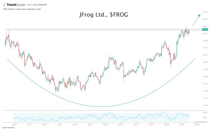 A TrendSpider weekly candlestick chart of JFrog Ltd. ($FROG) showing a cup-and-handle pattern breakout near $92.98 on October 2, 2025.