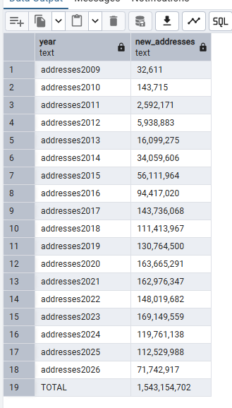 A data table showing the cumulative number of new Bitcoin addresses created each year from 2009 to 2026, with annual counts growing from 32,611 in 2009 to over 169 million in 2023, culminating in a total of 1,543,154,702 new addresses funded since Bitcoin's inception.