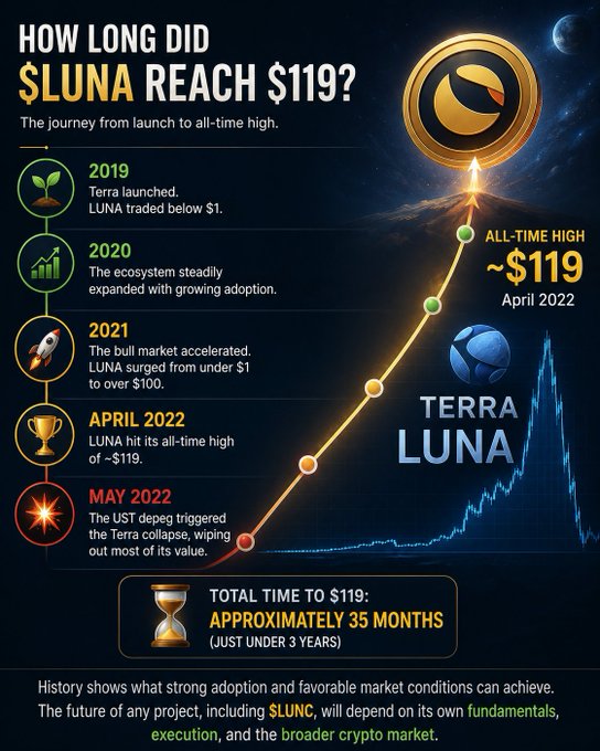An infographic titled 'How Long Did $LUNA Reach $119?' detailing the timeline of Terra Luna cryptocurrency from its 2019 launch to its all-time high in April 2022, noting a total time of approximately 35 months.